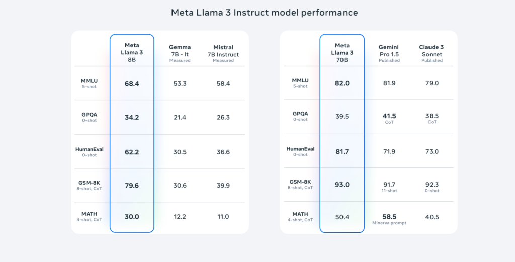 Foto di performance di Llama 3 in numeri percentuali confrontato con altre AI nel Mercato