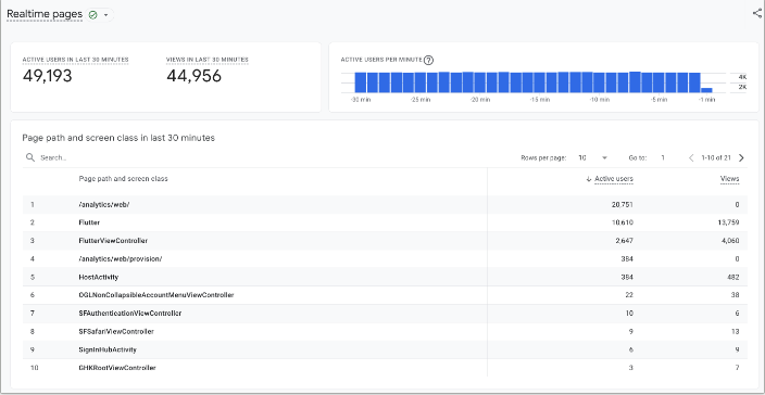 Google Analytics 4 informe en tiempo real: todo lo que necesitas saber