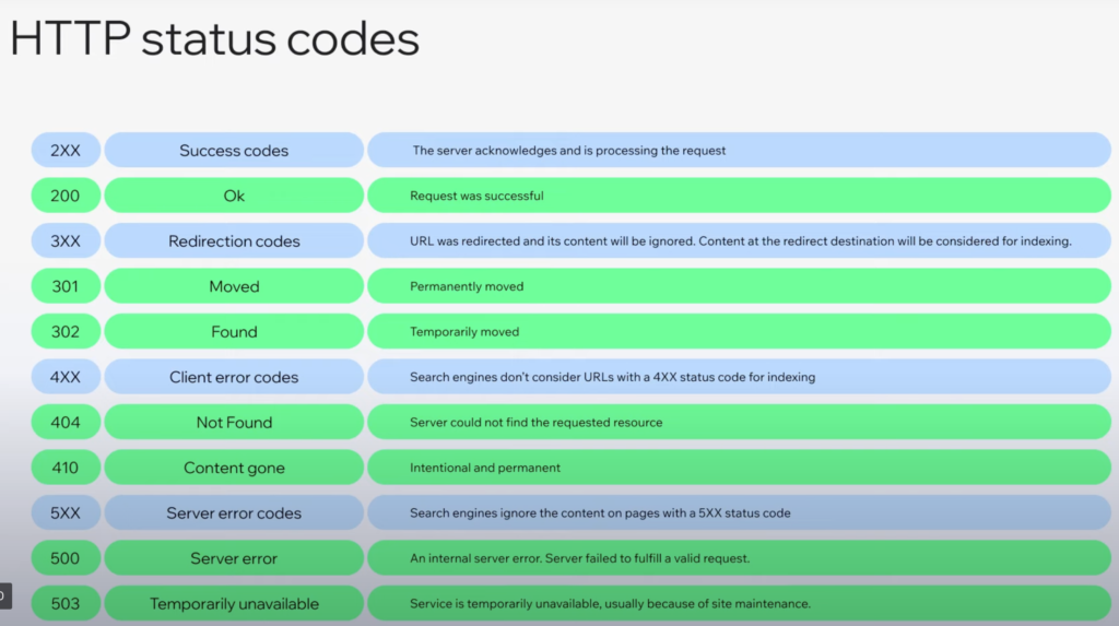 Introducción a HTTP, qué es y cómo funciona, HTTP codigos error