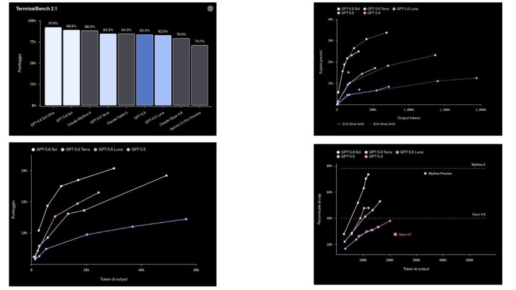 ChatGPT 5.6 e ChatGPT Work: benchmarks
