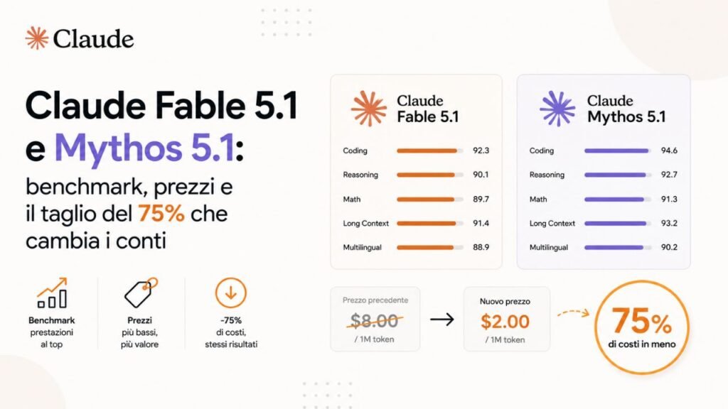 Claude Fable 5.1 e Mythos 5.1: benchmark, prezzi e il taglio del 75% che cambia i conti