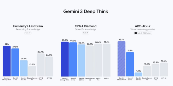 Gemini 3 Deep Think