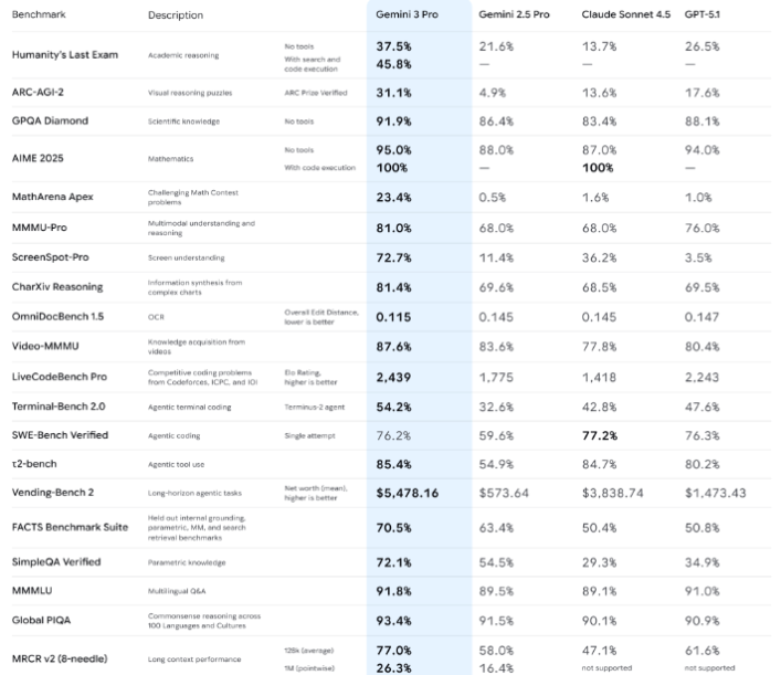 Official Gemini 3 Benchmark Results