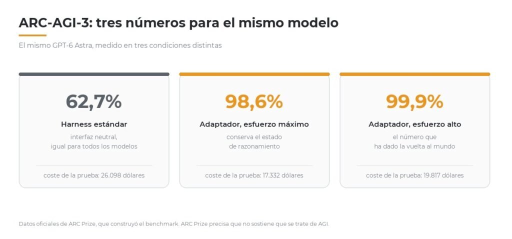 Las tres puntuaciones de GPT-6 Astra en ARC-AGI-3 medidas en condiciones distintas: 62,7%, 98,6% y 99,9%