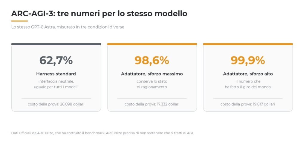I tre punteggi di GPT-6 Astra su ARC-AGI-3 misurati in condizioni diverse: 62,7%, 98,6% e 99,9%