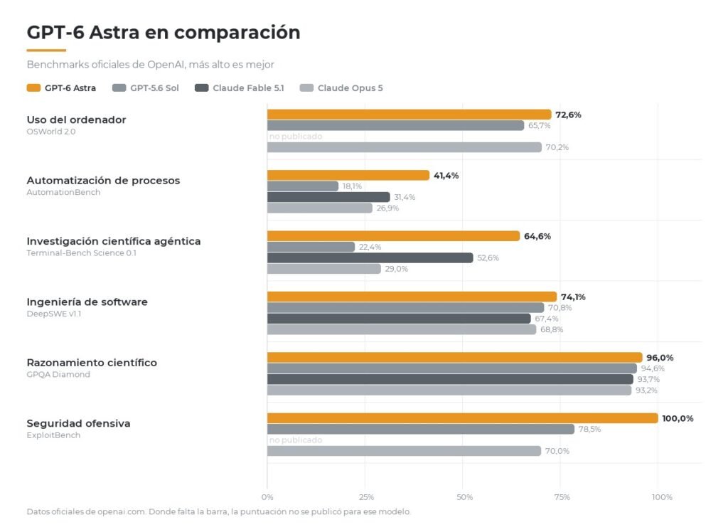 Gráfico comparativo de los benchmarks oficiales de GPT-6 Astra frente a GPT-5.6 Sol, Claude Fable 5.1 y Claude Opus 5
