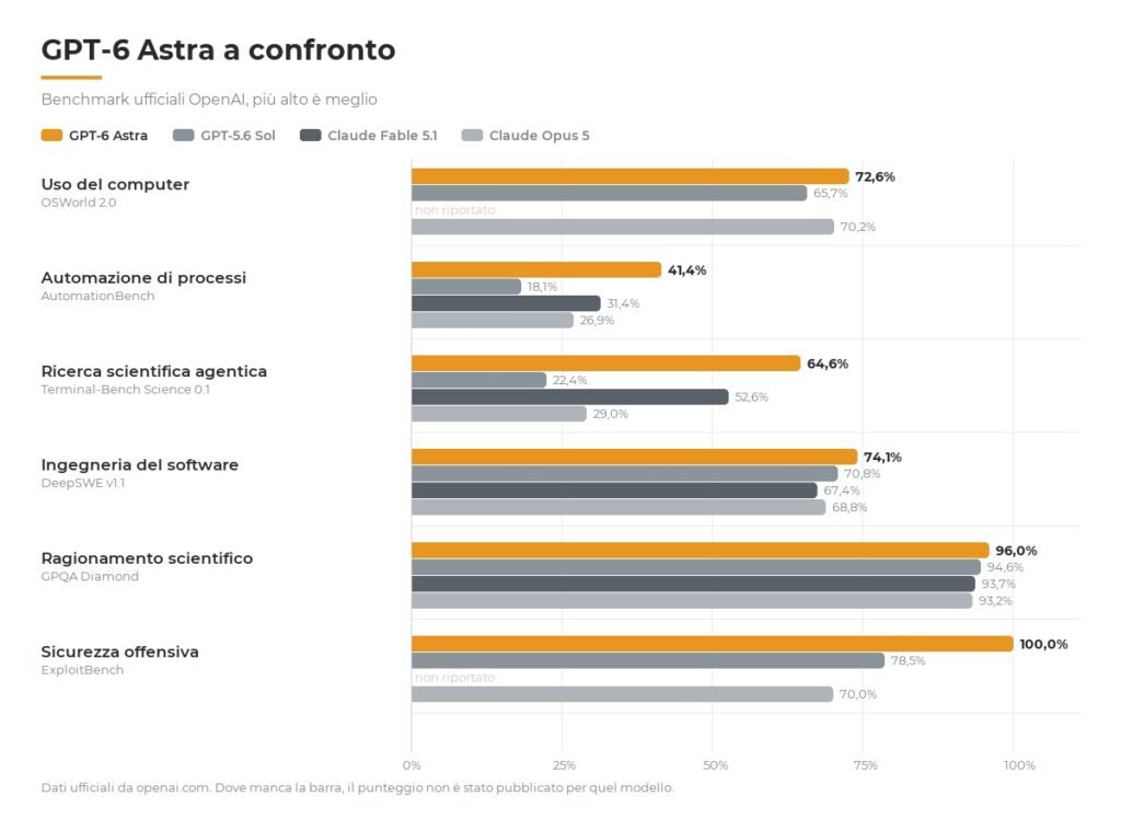 Grafico di confronto dei benchmark ufficiali di GPT-6 Astra contro GPT-5.6 Sol, Claude Fable 5.1 e Claude Opus 5