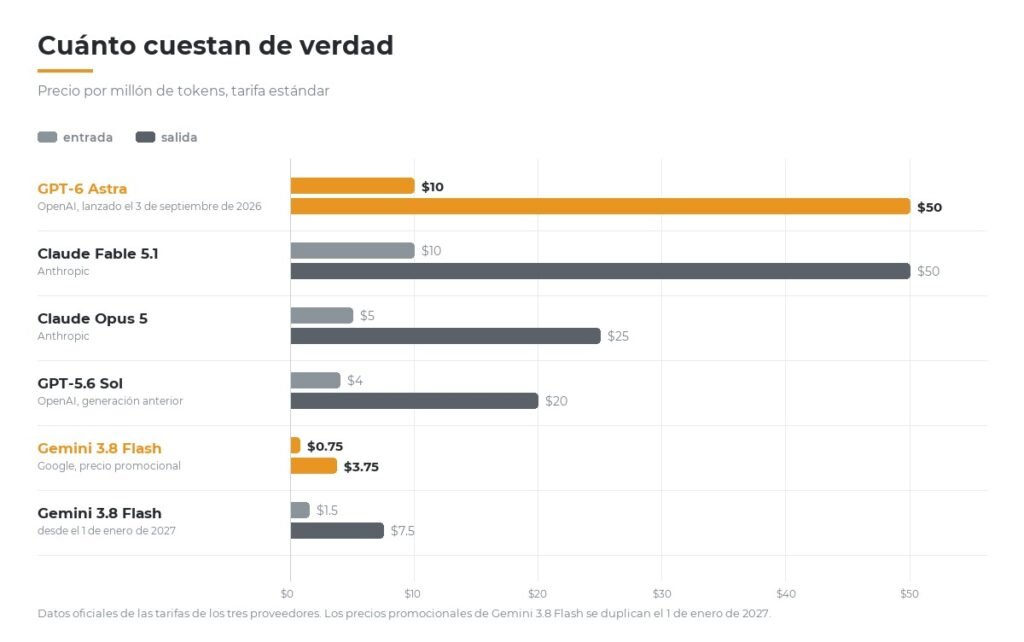 Comparación de precios por millón de tokens entre GPT-6 Astra, Claude Fable 5.1, Claude Opus 5, GPT-5.6 Sol y Gemini 3.8 Flash