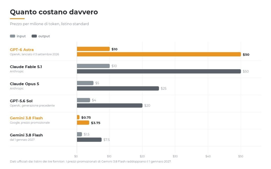Confronto dei prezzi per milione di token tra GPT-6 Astra, Claude Fable 5.1, Claude Opus 5, GPT-5.6 Sol e Gemini 3.8 Flash