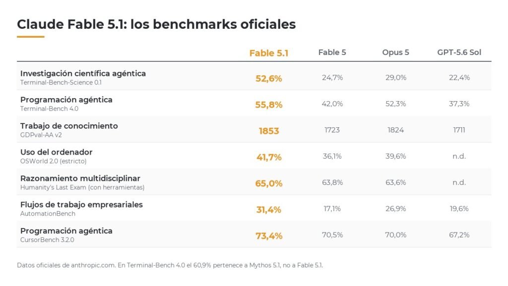 Tabla de benchmarks oficiales de Claude Fable 5.1 comparado con Fable 5, Opus 5 y GPT-5.6 Sol