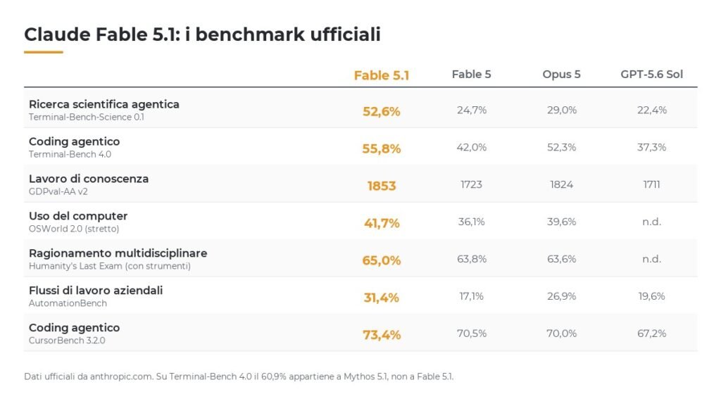 Tabella dei benchmark ufficiali di Claude Fable 5.1 a confronto con Fable 5, Opus 5 e GPT-5.6 Sol