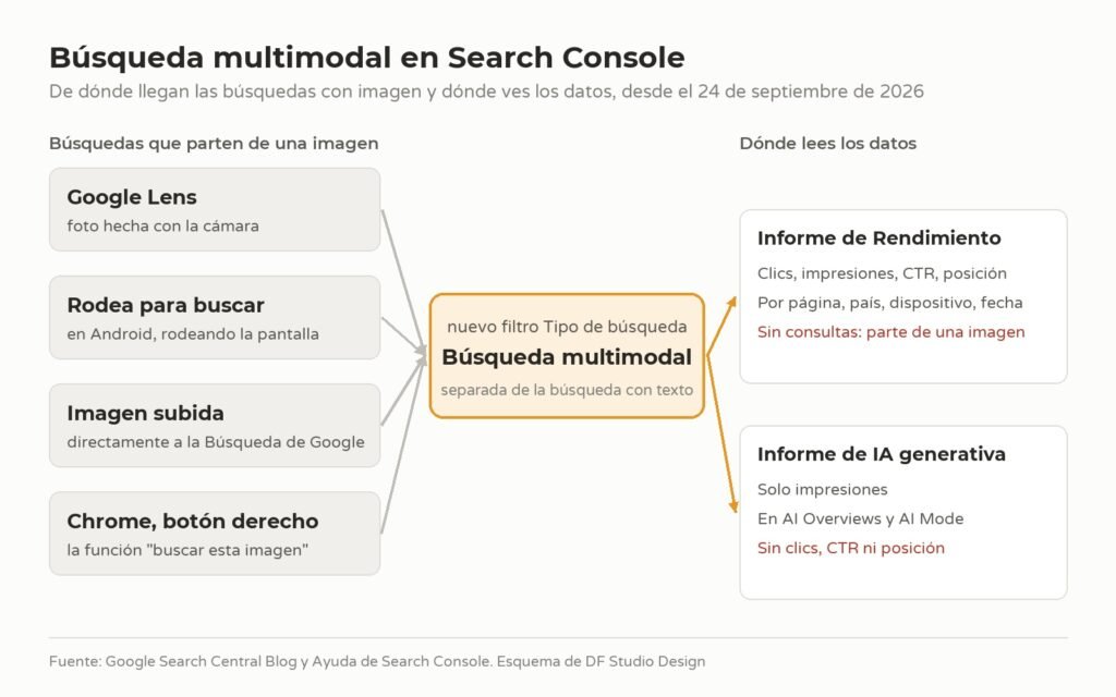Esquema: de Google Lens, Rodea para buscar, imágenes subidas y Chrome al filtro multimodal de Search Console, con el informe de Rendimiento y el informe de IA generativa