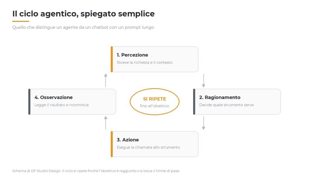 Schema del ciclo agentico: percezione, ragionamento, azione, osservazione, che si ripete fino all'obiettivo