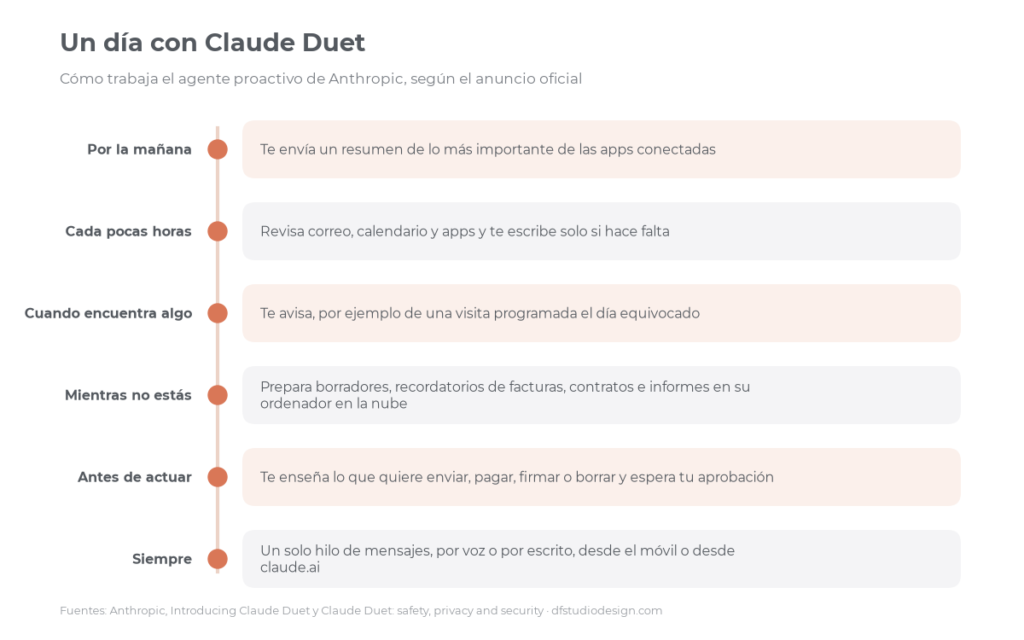 Un día con Claude Duet: resumen, revisiones, avisos y aprobaciones