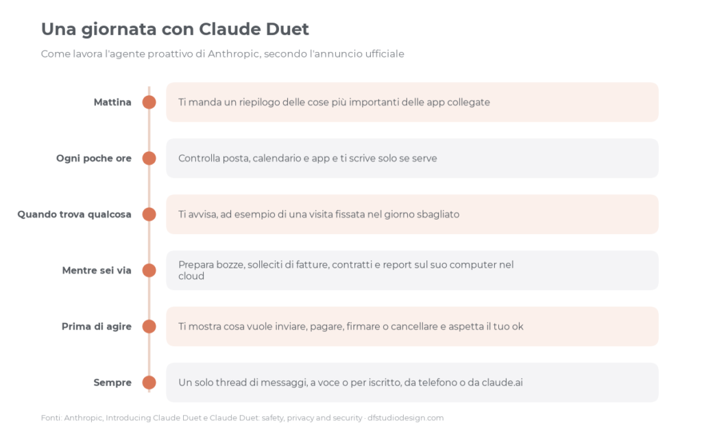 Una giornata con Claude Duet: briefing, controlli, avvisi e approvazioni
