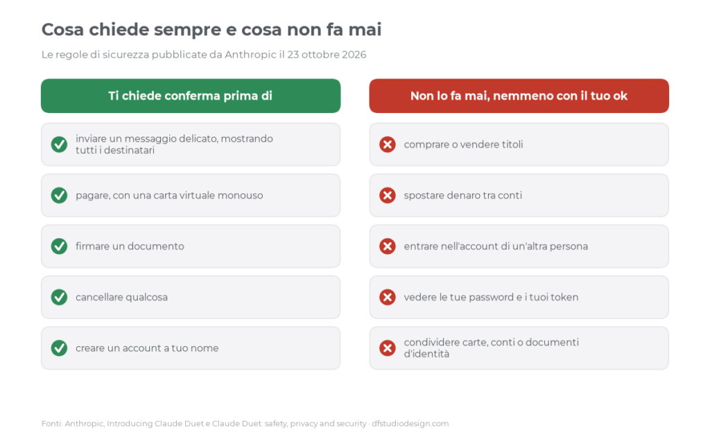 Cosa Claude Duet chiede sempre di confermare e cosa non fa mai