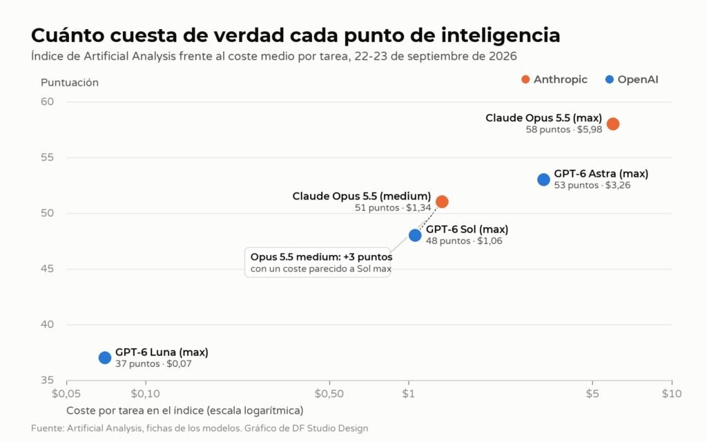 Gráfico: puntuación en el índice de Artificial Analysis frente al coste por tarea de Claude Opus 5.5, GPT-6 Astra, Sol y Luna
