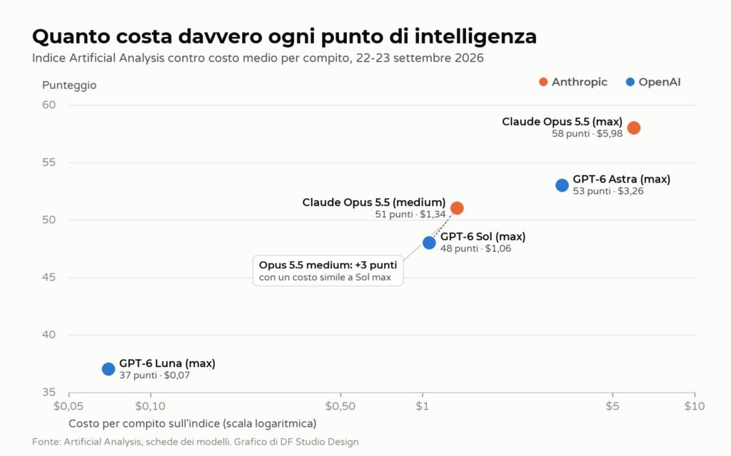Grafico: punteggio nell'indice Artificial Analysis contro costo per compito di Claude Opus 5.5, GPT-6 Astra, Sol e Luna
