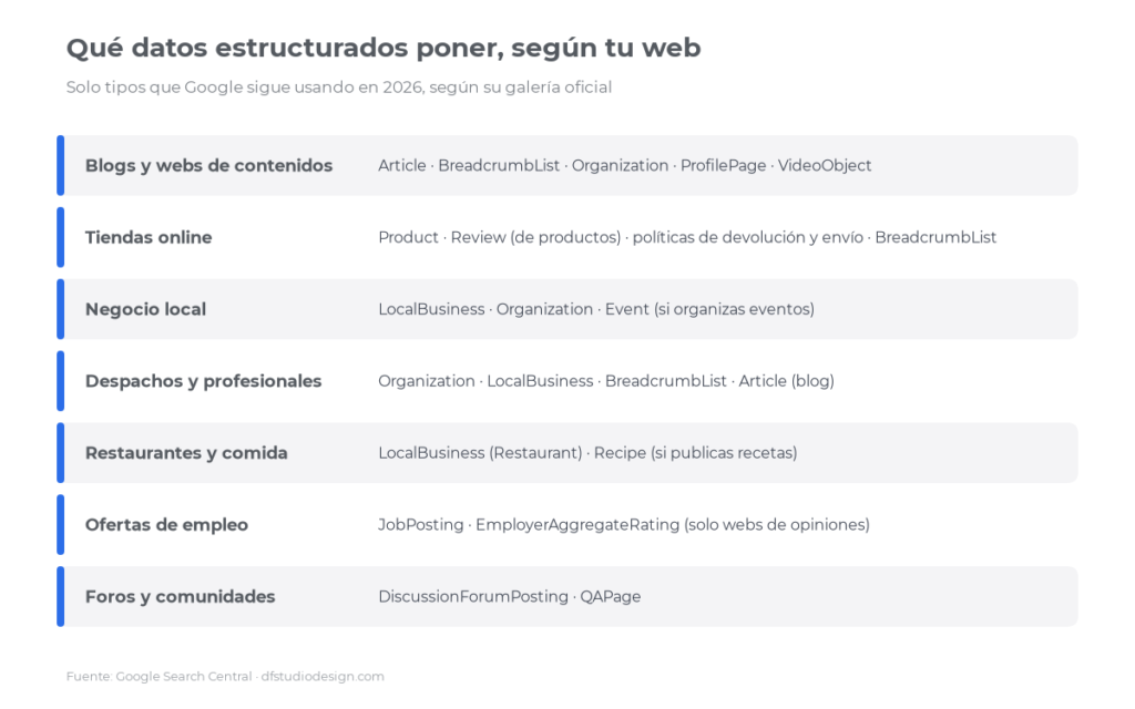 Qué datos estructurados usar según el tipo de web en 2026