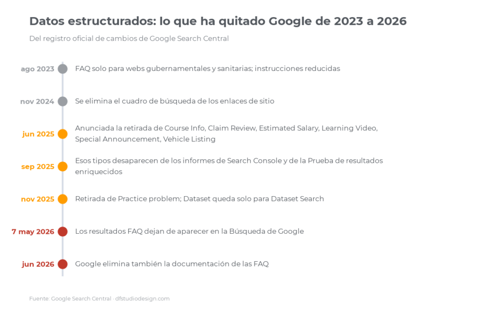 Cronología de los datos estructurados retirados por Google de 2023 a 2026