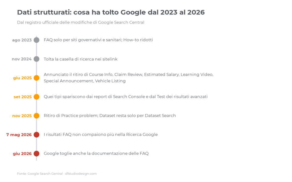 Cronologia dei dati strutturati ritirati da Google dal 2023 al 2026