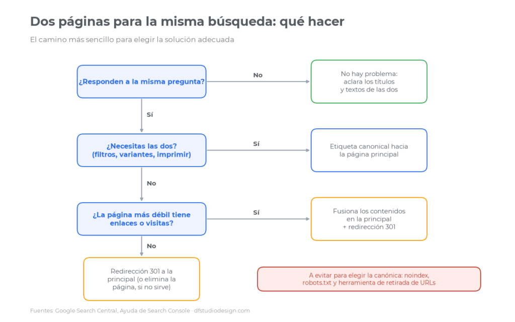 Esquema para elegir entre canonical, redirección 301 y fusión de contenidos