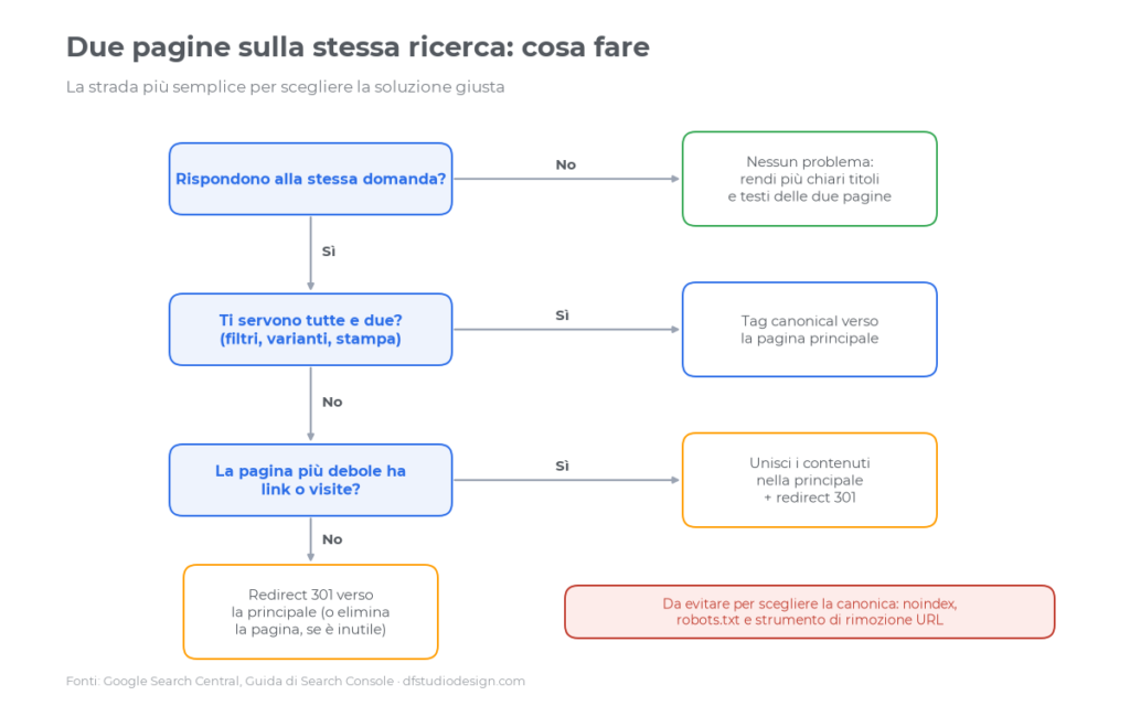 Schema per scegliere tra canonical, redirect 301 e unione dei contenuti