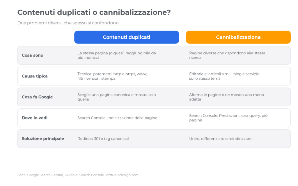Differenze tra contenuti duplicati e cannibalizzazione SEO