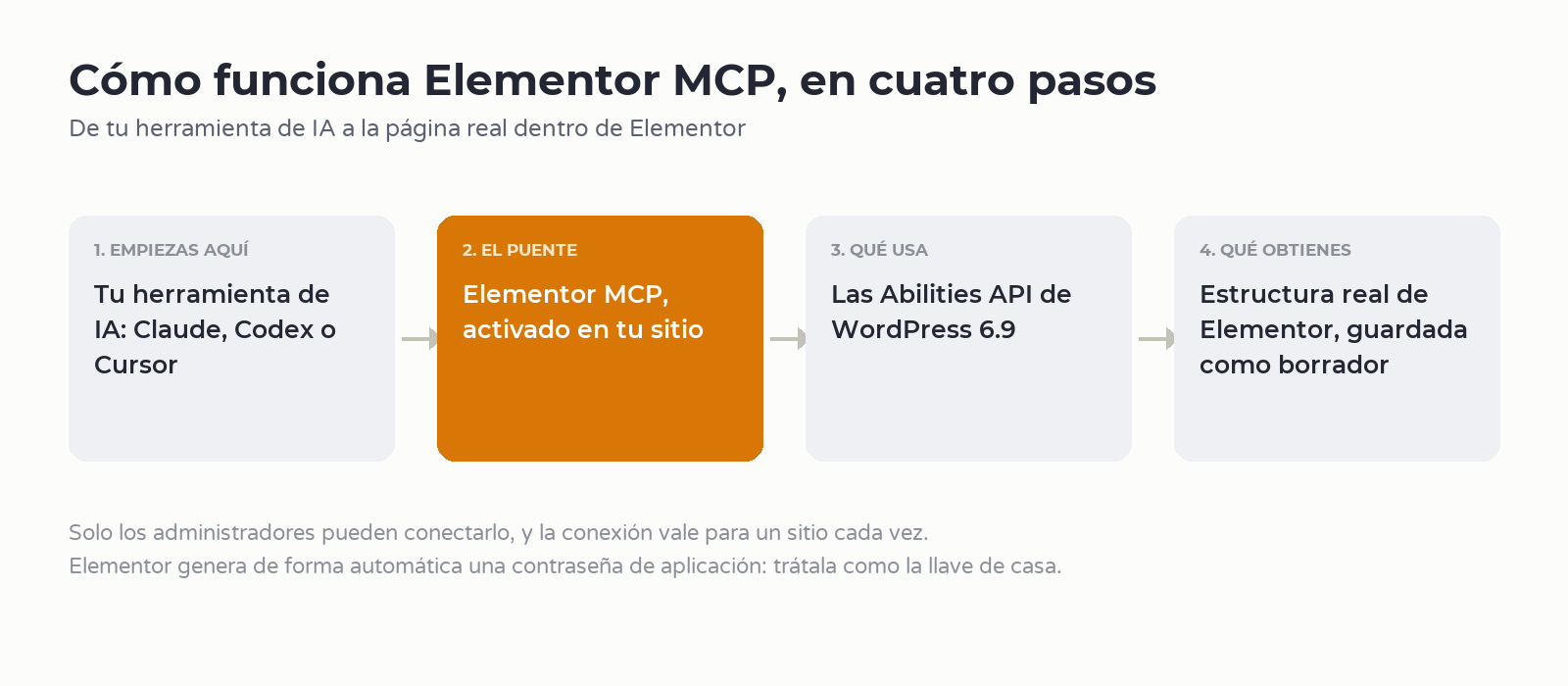 Esquema de los cuatro pasos de Elementor MCP: herramienta de IA, Elementor MCP, Abilities API de WordPress, borrador con estructura de Elementor