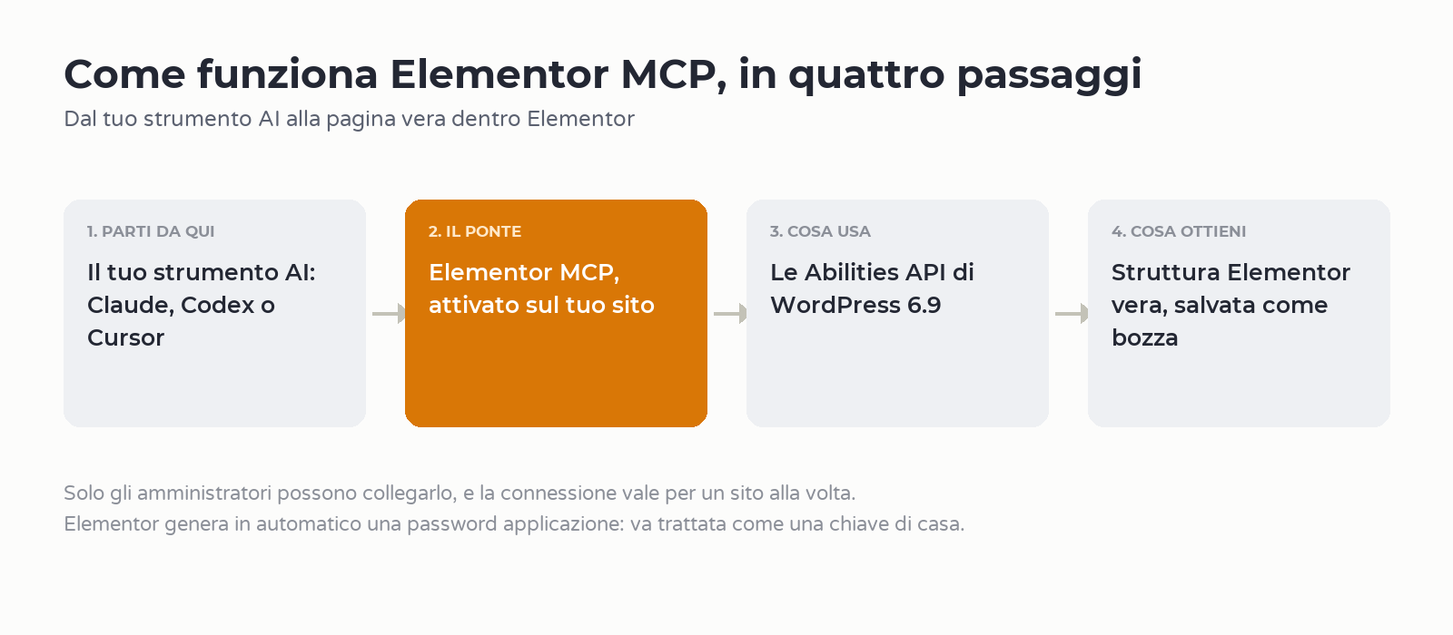 Schema dei quattro passaggi di Elementor MCP: strumento AI, Elementor MCP, Abilities API di WordPress, bozza in struttura Elementor