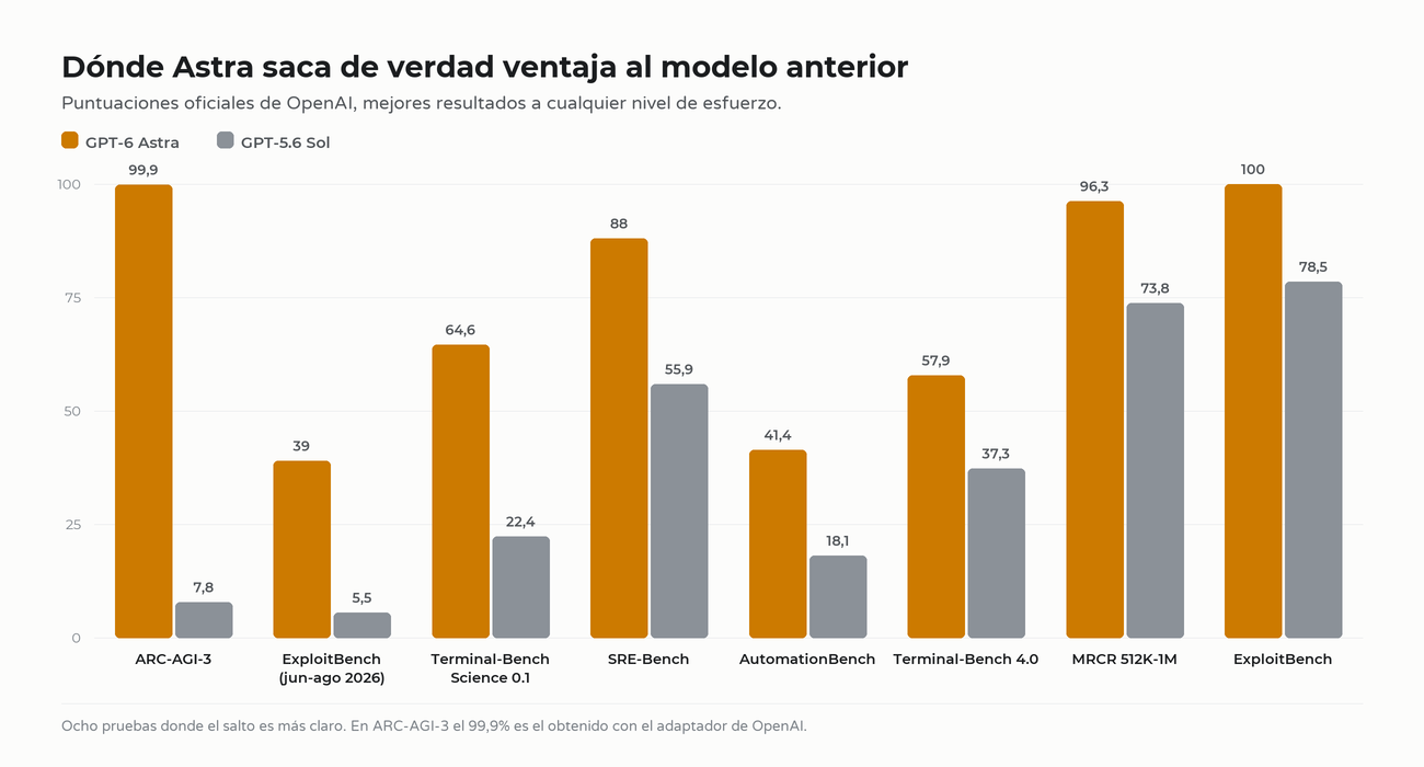 Benchmarks de GPT-6 Astra frente a GPT-5.6 Sol: los ocho saltos más claros
