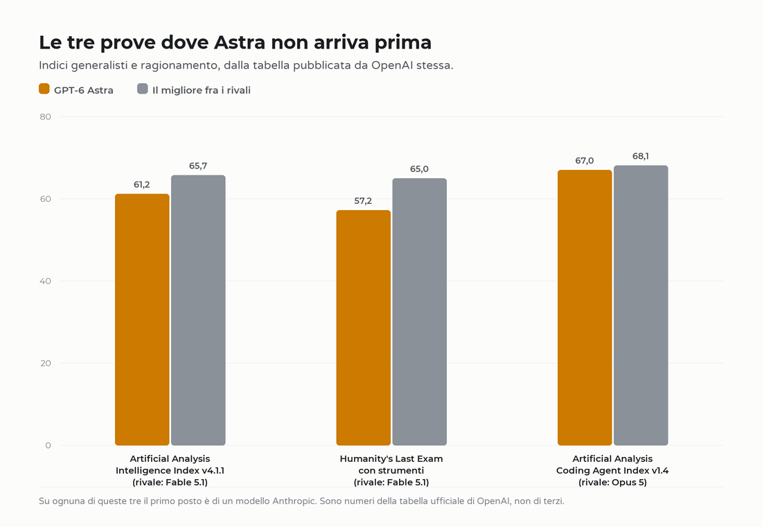 Le tre prove in cui GPT-6 Astra non arriva primo secondo la tabella ufficiale OpenAI