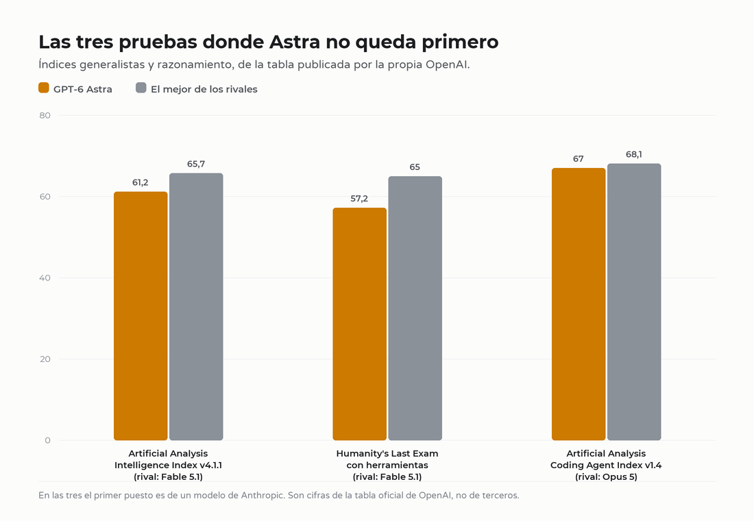 Las tres pruebas en las que GPT-6 Astra no queda primero según la tabla oficial de OpenAI