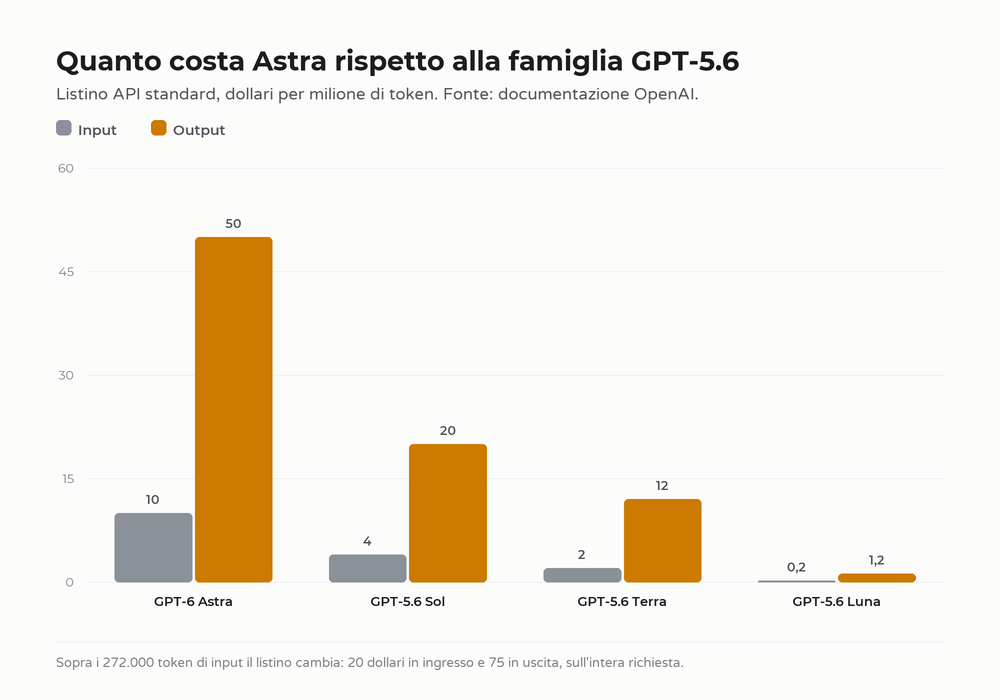 Prezzi API di GPT-6 Astra a confronto con GPT-5.6 Sol, Terra e Luna
