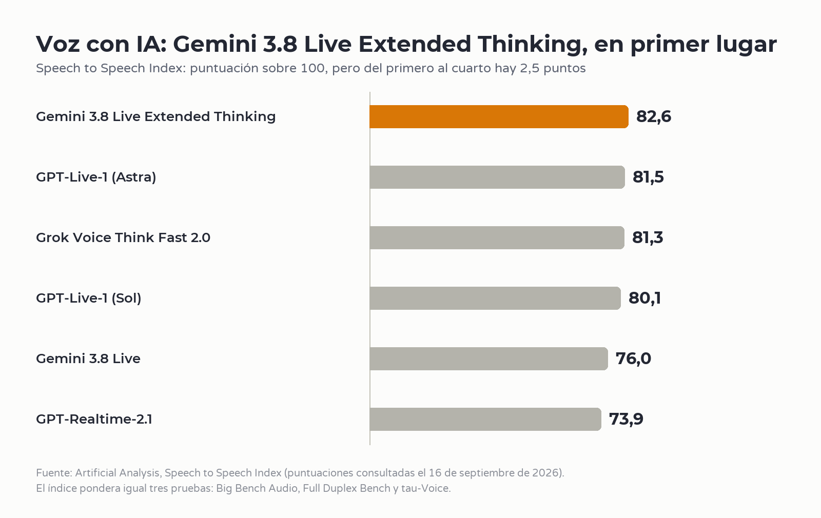 Gráfico de barras con las puntuaciones del Speech to Speech Index de Artificial Analysis: Gemini 3.8 Live Extended Thinking primero con 82,6
