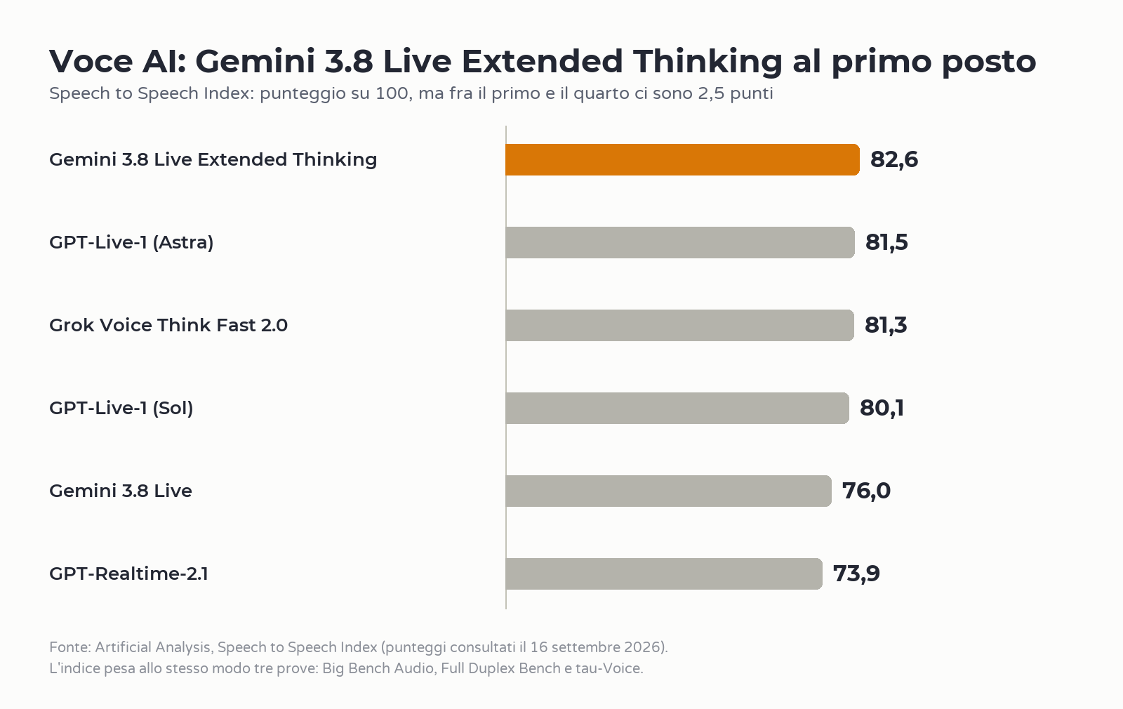 Grafico a barre con i punteggi dello Speech to Speech Index di Artificial Analysis: Gemini 3.8 Live Extended Thinking primo con 82,6