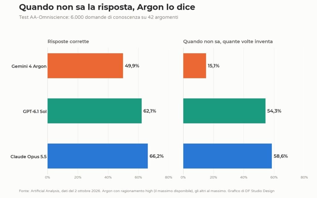 Grafico del test AA-Omniscience con la percentuale di risposte corrette e la percentuale di risposte inventate di Gemini 4 Argon, GPT-6.1 Sol e Claude Opus 5.5