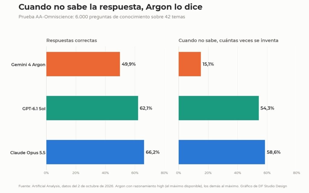 Gráfico de la prueba AA-Omniscience con el porcentaje de respuestas correctas y el porcentaje de respuestas inventadas de Gemini 4 Argon, GPT-6.1 Sol y Claude Opus 5.5