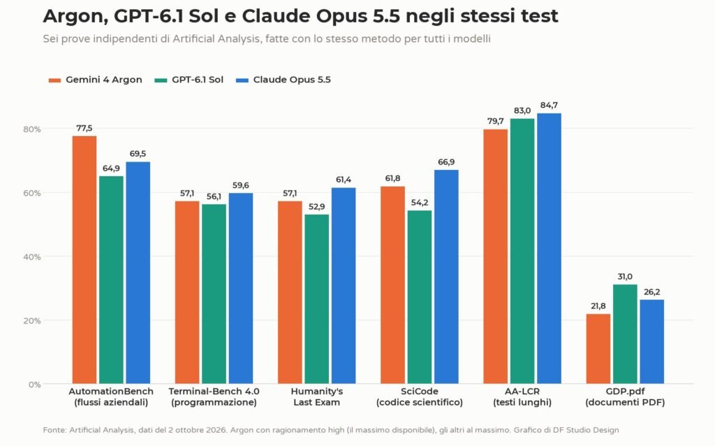 Grafico a barre con i punteggi di Gemini 4 Argon, GPT-6.1 Sol e Claude Opus 5.5 in sei test indipendenti di Artificial Analysis: AutomationBench, Terminal-Bench 4.0, Humanity's Last Exam, SciCode, AA-LCR e GDP.pdf