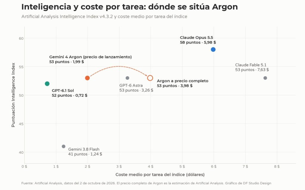 Gráfico de dispersión de Artificial Analysis con la puntuación de inteligencia y el coste por tarea de Gemini 4 Argon a precio de lanzamiento y a precio completo, GPT-6.1 Sol, Claude Opus 5.5, GPT-6 Astra, Claude Fable 5.1 y Gemini 3.8 Flash