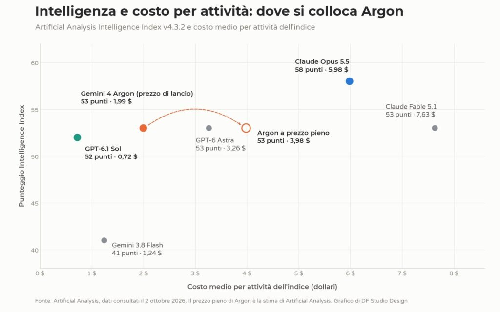 Grafico a dispersione di Artificial Analysis con punteggio di intelligenza e costo per attività di Gemini 4 Argon al prezzo di lancio e al prezzo pieno, GPT-6.1 Sol, Claude Opus 5.5, GPT-6 Astra, Claude Fable 5.1 e Gemini 3.8 Flash