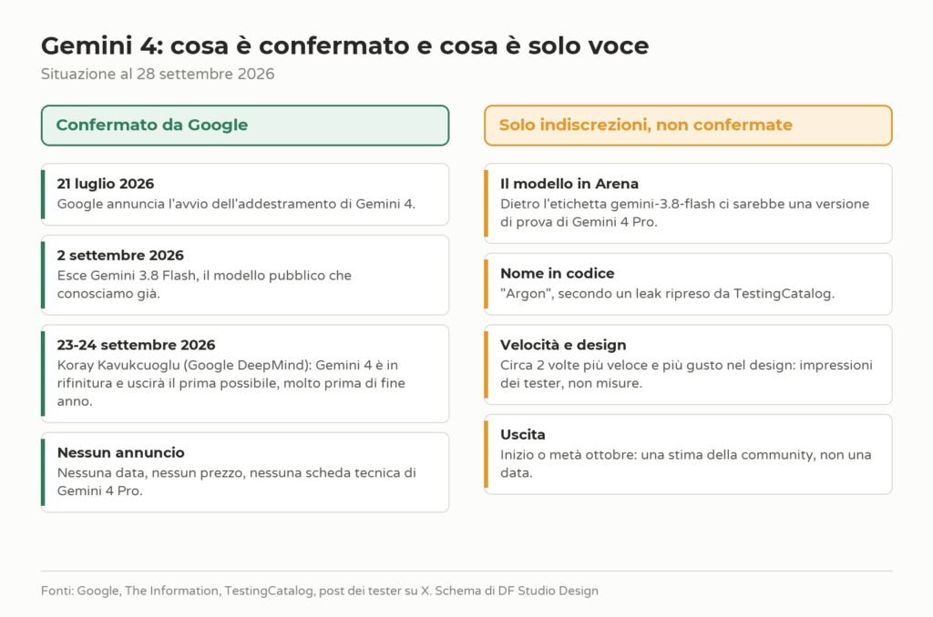 Schema in due colonne: a sinistra cosa ha confermato Google su Gemini 4 (addestramento da luglio, uscita di Gemini 3.8 Flash, dichiarazioni di Koray Kavukcuoglu), a destra le indiscrezioni su Arena, nome in codice, velocità e data di uscita