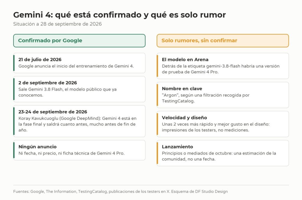 Esquema en dos columnas: a la izquierda lo que ha confirmado Google sobre Gemini 4 (entrenamiento desde julio, salida de Gemini 3.8 Flash, declaraciones de Koray Kavukcuoglu), a la derecha los rumores sobre Arena, nombre en clave, velocidad y fecha de lanzamiento