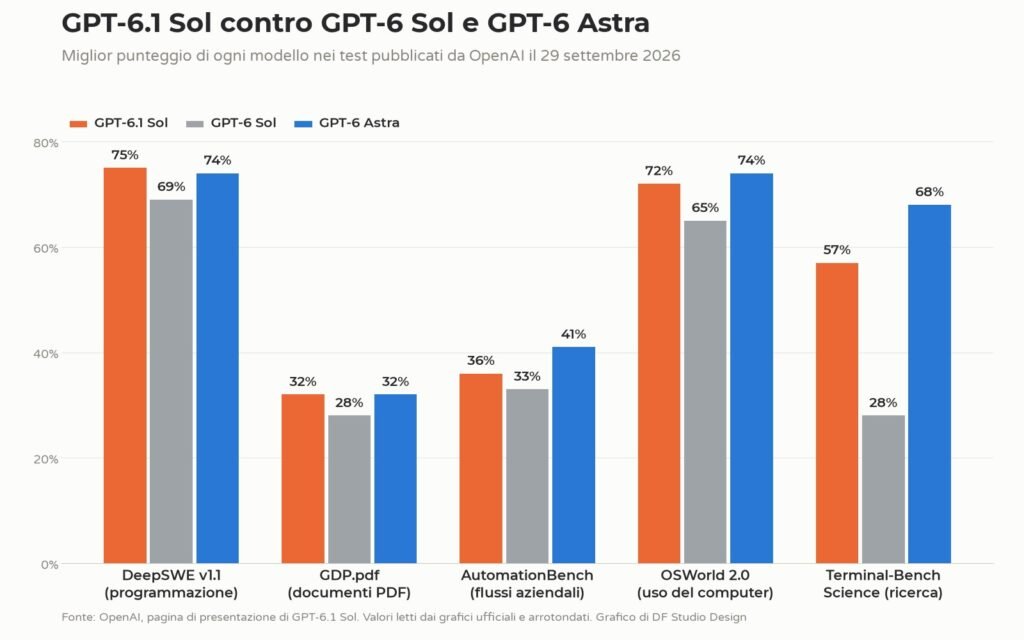 Grafico a barre: miglior punteggio di GPT-6.1 Sol, GPT-6 Sol e GPT-6 Astra nei test DeepSWE, GDP.pdf, AutomationBench, OSWorld 2.0 e Terminal-Bench Science