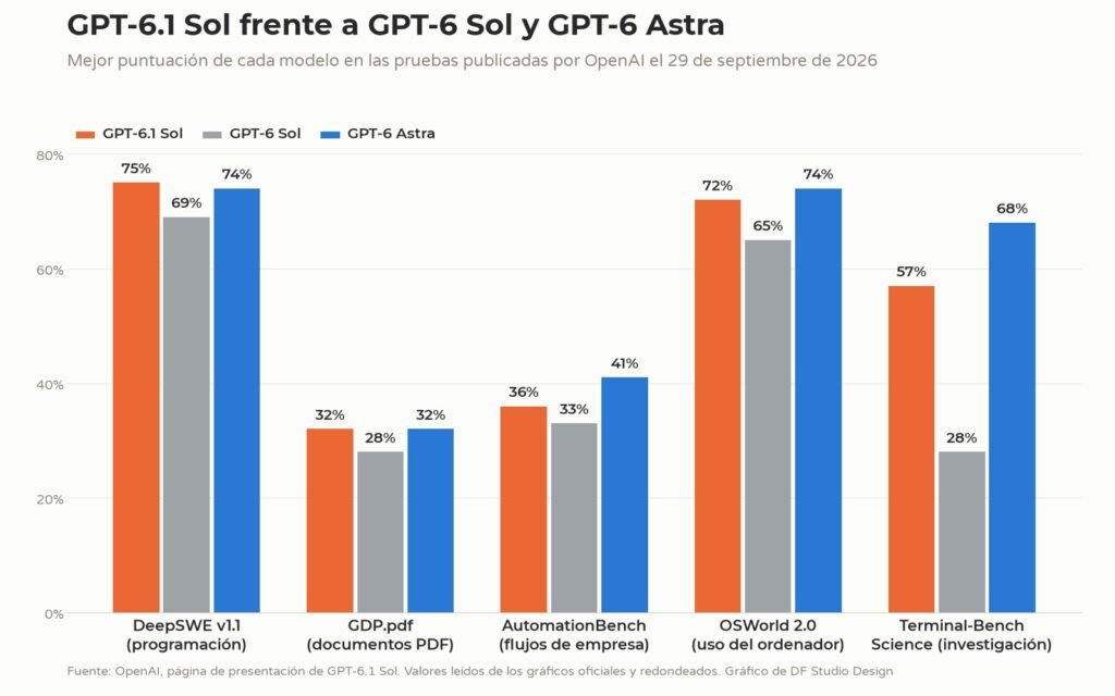 Gráfico de barras: mejor puntuación de GPT-6.1 Sol, GPT-6 Sol y GPT-6 Astra en las pruebas DeepSWE, GDP.pdf, AutomationBench, OSWorld 2.0 y Terminal-Bench Science