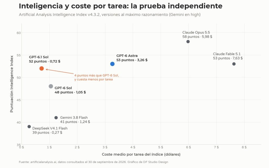 Gráfico de dispersión de la prueba independiente de Artificial Analysis: puntuación de inteligencia y coste por tarea de GPT-6.1 Sol, GPT-6 Sol, GPT-6 Astra, Claude Opus 5.5, Claude Fable 5.1, Gemini 3.8 Flash y DeepSeek V4.1 Flash