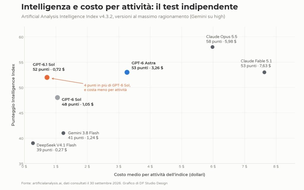 Grafico a dispersione del test indipendente Artificial Analysis: punteggio di intelligenza e costo per attività di GPT-6.1 Sol, GPT-6 Sol, GPT-6 Astra, Claude Opus 5.5, Claude Fable 5.1, Gemini 3.8 Flash e DeepSeek V4.1 Flash