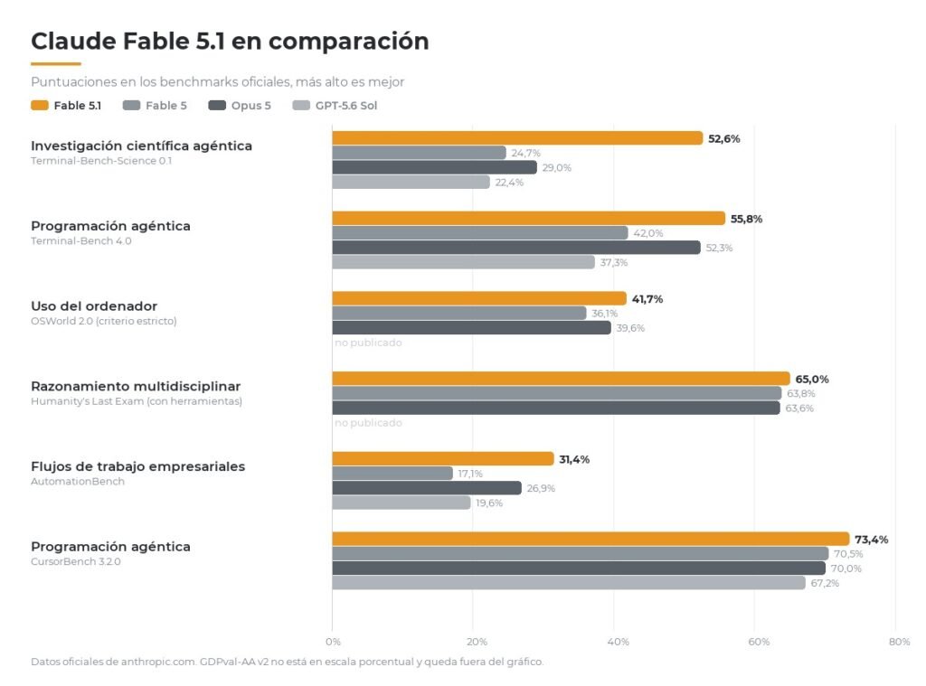 Gráfico de barras que compara Claude Fable 5.1 con Fable 5, Opus 5 y GPT-5.6 Sol en los benchmarks oficiales