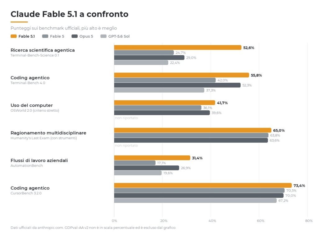 Grafico a barre che confronta Claude Fable 5.1 con Fable 5, Opus 5 e GPT-5.6 Sol sui benchmark ufficiali
