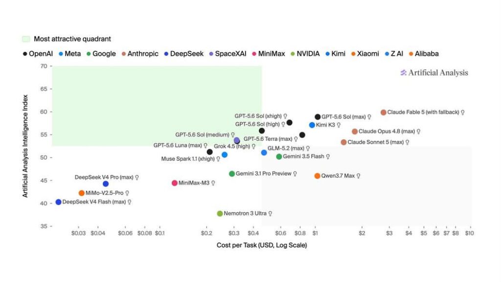 Grafico Artificial Analysis: intelligenza dei modelli AI a confronto con il costo per attività